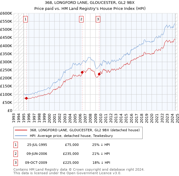 368, LONGFORD LANE, GLOUCESTER, GL2 9BX: Price paid vs HM Land Registry's House Price Index