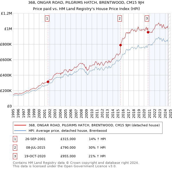 368, ONGAR ROAD, PILGRIMS HATCH, BRENTWOOD, CM15 9JH: Price paid vs HM Land Registry's House Price Index