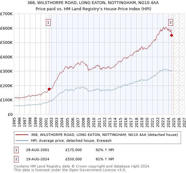 368, WILSTHORPE ROAD, LONG EATON, NOTTINGHAM, NG10 4AA: Price paid vs HM Land Registry's House Price Index