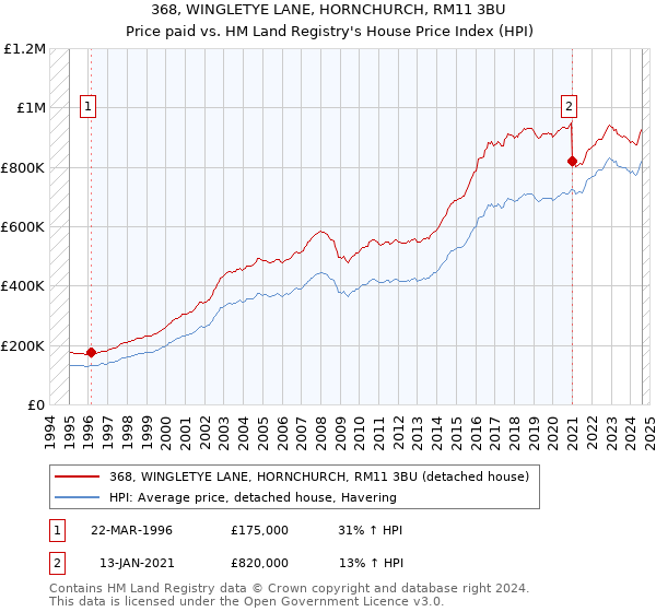 368, WINGLETYE LANE, HORNCHURCH, RM11 3BU: Price paid vs HM Land Registry's House Price Index