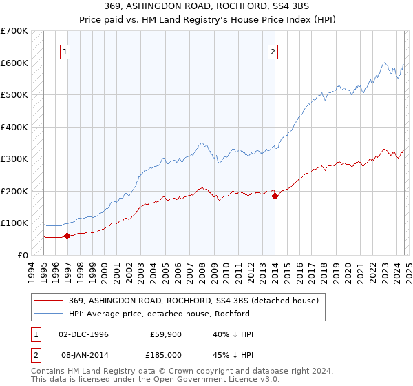 369, ASHINGDON ROAD, ROCHFORD, SS4 3BS: Price paid vs HM Land Registry's House Price Index