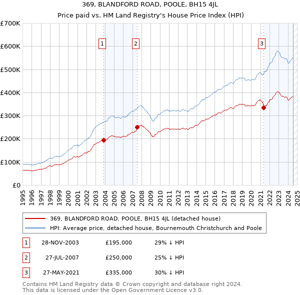 369, BLANDFORD ROAD, POOLE, BH15 4JL: Price paid vs HM Land Registry's House Price Index