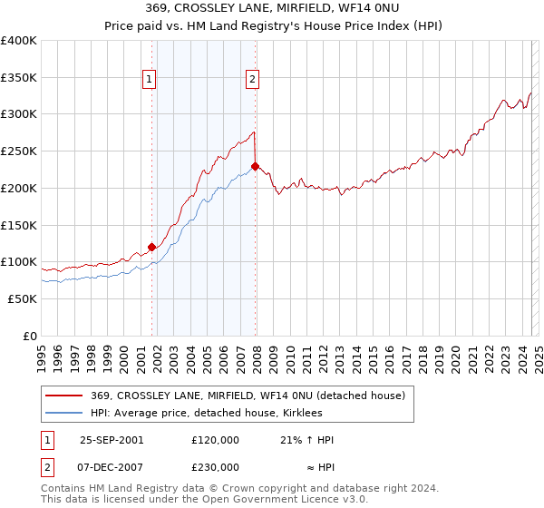 369, CROSSLEY LANE, MIRFIELD, WF14 0NU: Price paid vs HM Land Registry's House Price Index