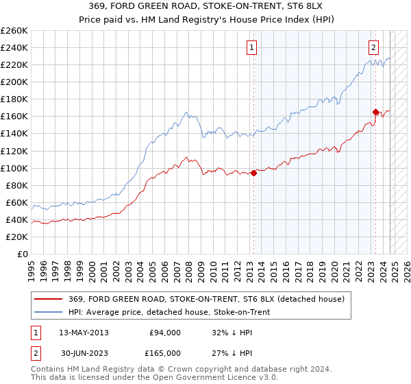 369, FORD GREEN ROAD, STOKE-ON-TRENT, ST6 8LX: Price paid vs HM Land Registry's House Price Index