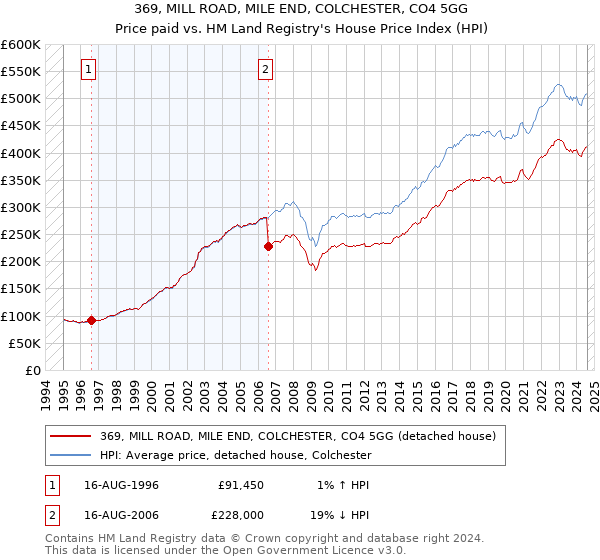 369, MILL ROAD, MILE END, COLCHESTER, CO4 5GG: Price paid vs HM Land Registry's House Price Index