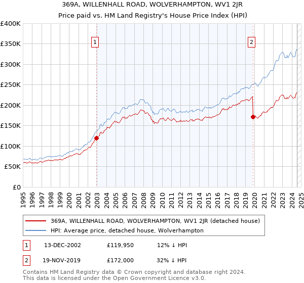 369A, WILLENHALL ROAD, WOLVERHAMPTON, WV1 2JR: Price paid vs HM Land Registry's House Price Index