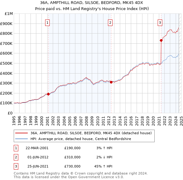 36A, AMPTHILL ROAD, SILSOE, BEDFORD, MK45 4DX: Price paid vs HM Land Registry's House Price Index