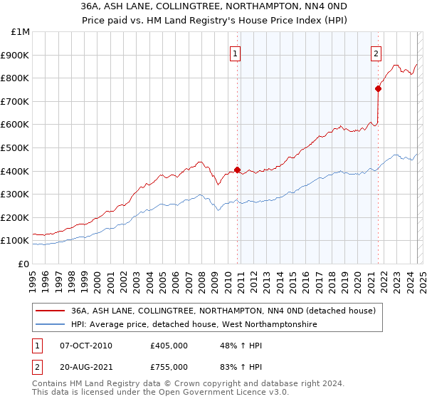 36A, ASH LANE, COLLINGTREE, NORTHAMPTON, NN4 0ND: Price paid vs HM Land Registry's House Price Index