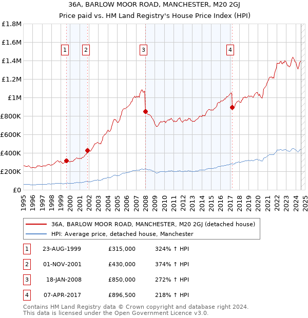 36A, BARLOW MOOR ROAD, MANCHESTER, M20 2GJ: Price paid vs HM Land Registry's House Price Index