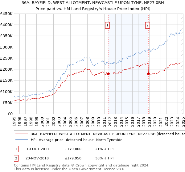 36A, BAYFIELD, WEST ALLOTMENT, NEWCASTLE UPON TYNE, NE27 0BH: Price paid vs HM Land Registry's House Price Index