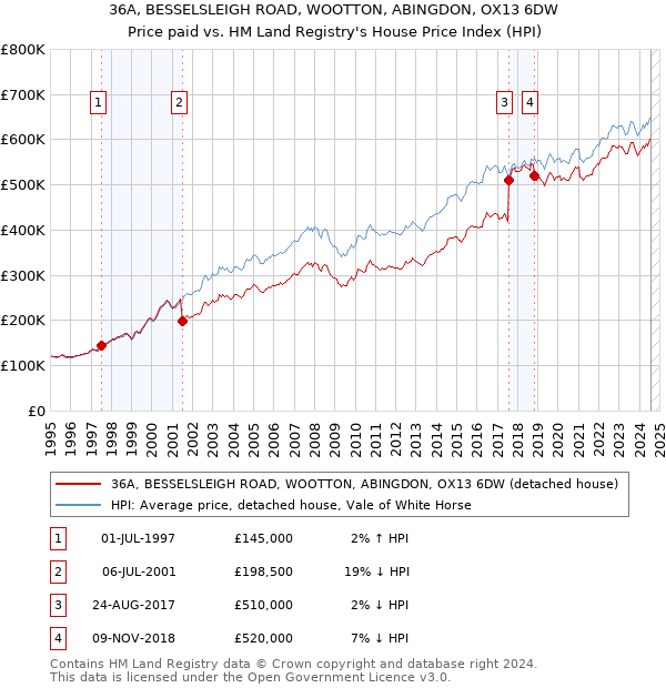 36A, BESSELSLEIGH ROAD, WOOTTON, ABINGDON, OX13 6DW: Price paid vs HM Land Registry's House Price Index