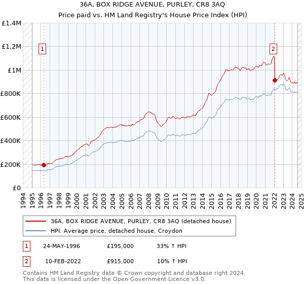 36A, BOX RIDGE AVENUE, PURLEY, CR8 3AQ: Price paid vs HM Land Registry's House Price Index