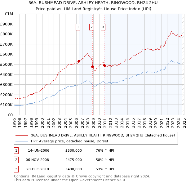 36A, BUSHMEAD DRIVE, ASHLEY HEATH, RINGWOOD, BH24 2HU: Price paid vs HM Land Registry's House Price Index