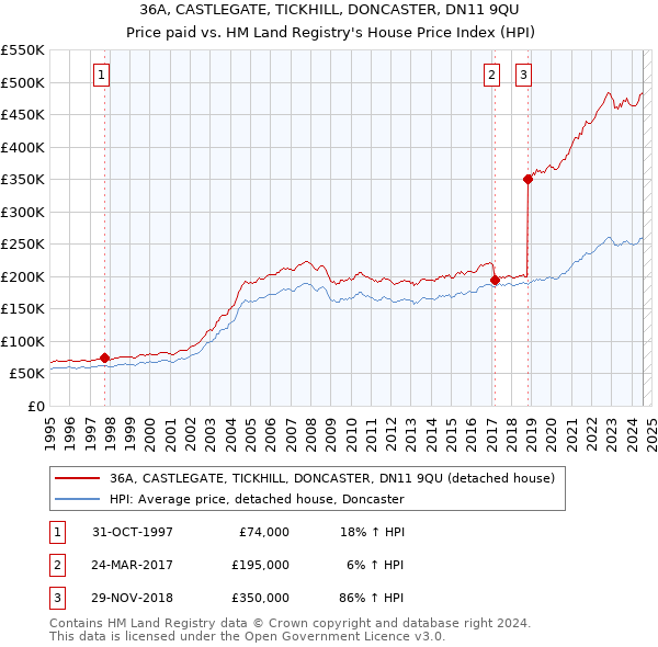 36A, CASTLEGATE, TICKHILL, DONCASTER, DN11 9QU: Price paid vs HM Land Registry's House Price Index