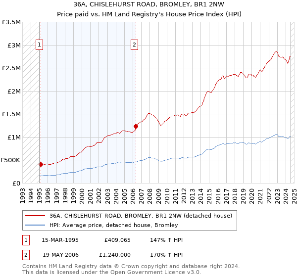 36A, CHISLEHURST ROAD, BROMLEY, BR1 2NW: Price paid vs HM Land Registry's House Price Index