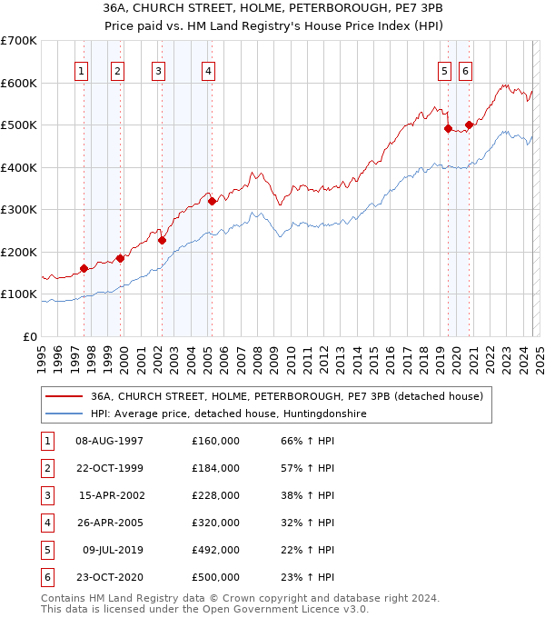 36A, CHURCH STREET, HOLME, PETERBOROUGH, PE7 3PB: Price paid vs HM Land Registry's House Price Index