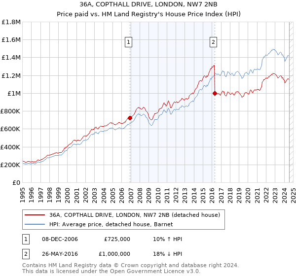 36A, COPTHALL DRIVE, LONDON, NW7 2NB: Price paid vs HM Land Registry's House Price Index