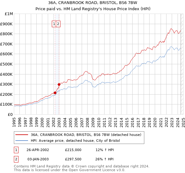 36A, CRANBROOK ROAD, BRISTOL, BS6 7BW: Price paid vs HM Land Registry's House Price Index