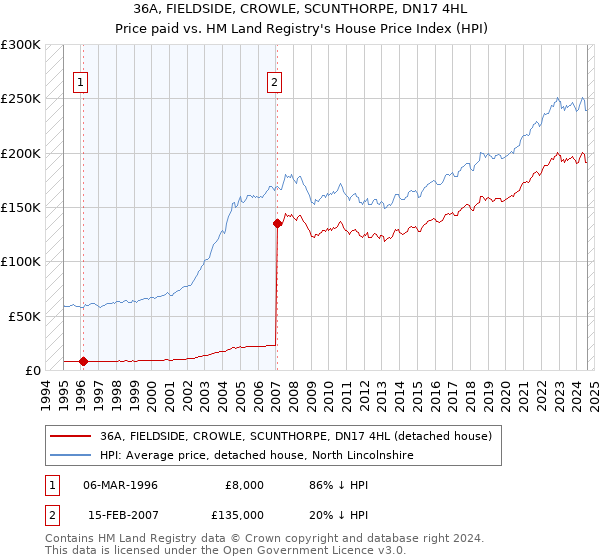 36A, FIELDSIDE, CROWLE, SCUNTHORPE, DN17 4HL: Price paid vs HM Land Registry's House Price Index