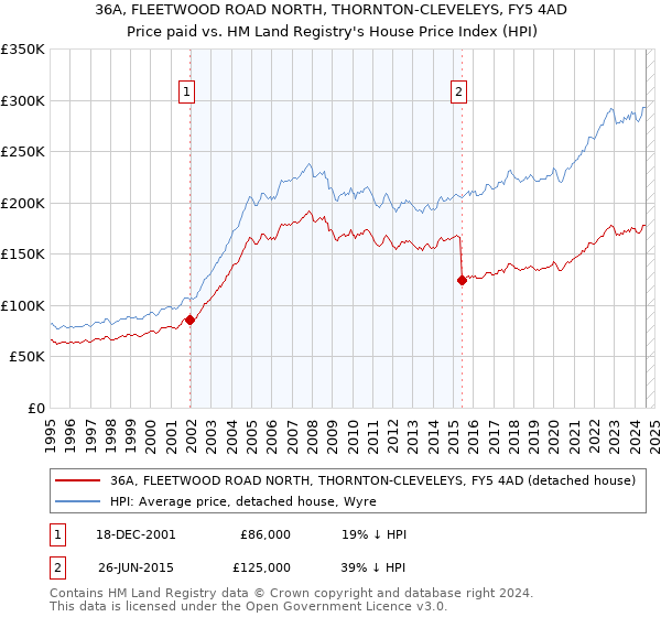 36A, FLEETWOOD ROAD NORTH, THORNTON-CLEVELEYS, FY5 4AD: Price paid vs HM Land Registry's House Price Index