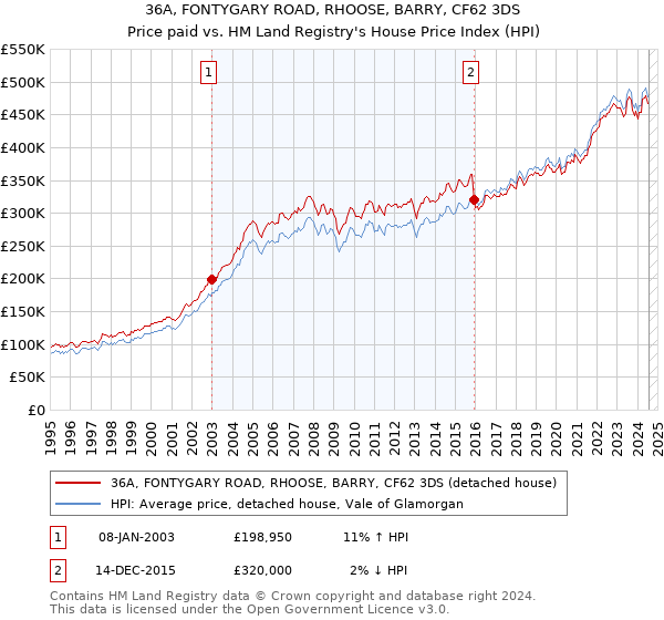 36A, FONTYGARY ROAD, RHOOSE, BARRY, CF62 3DS: Price paid vs HM Land Registry's House Price Index