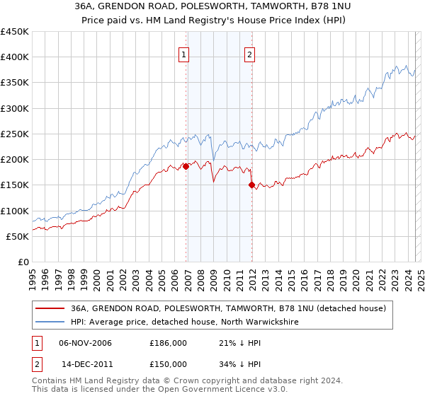 36A, GRENDON ROAD, POLESWORTH, TAMWORTH, B78 1NU: Price paid vs HM Land Registry's House Price Index