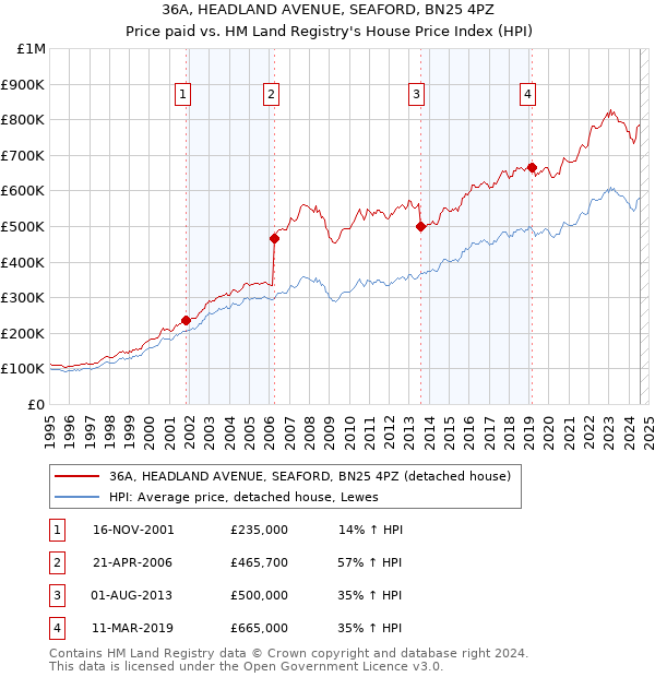 36A, HEADLAND AVENUE, SEAFORD, BN25 4PZ: Price paid vs HM Land Registry's House Price Index