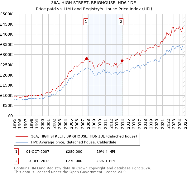 36A, HIGH STREET, BRIGHOUSE, HD6 1DE: Price paid vs HM Land Registry's House Price Index