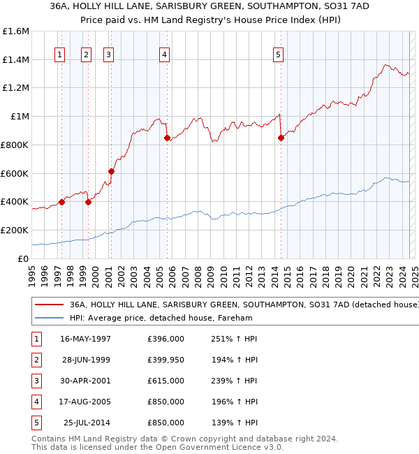 36A, HOLLY HILL LANE, SARISBURY GREEN, SOUTHAMPTON, SO31 7AD: Price paid vs HM Land Registry's House Price Index