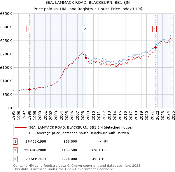 36A, LAMMACK ROAD, BLACKBURN, BB1 8JN: Price paid vs HM Land Registry's House Price Index