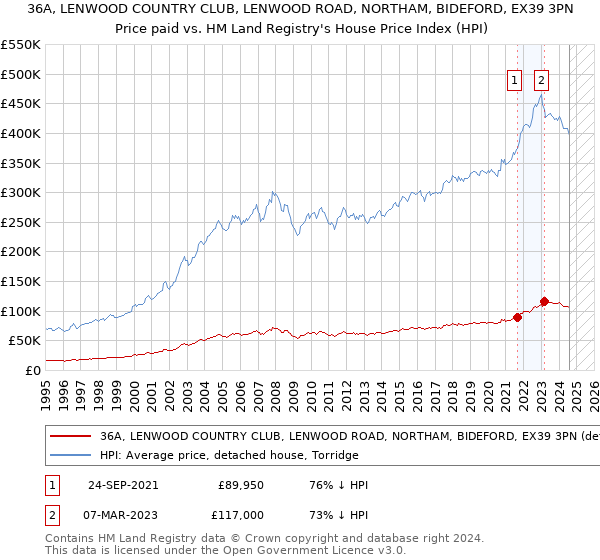 36A, LENWOOD COUNTRY CLUB, LENWOOD ROAD, NORTHAM, BIDEFORD, EX39 3PN: Price paid vs HM Land Registry's House Price Index