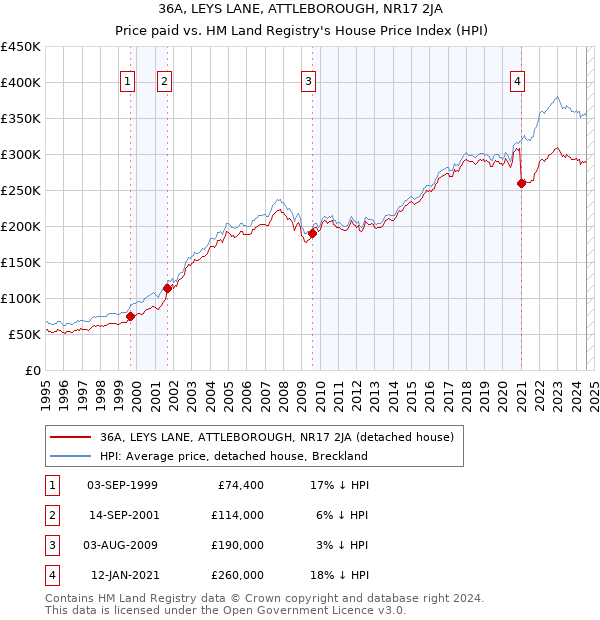 36A, LEYS LANE, ATTLEBOROUGH, NR17 2JA: Price paid vs HM Land Registry's House Price Index