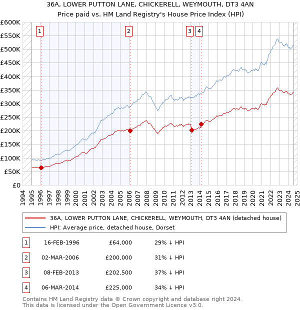 36A, LOWER PUTTON LANE, CHICKERELL, WEYMOUTH, DT3 4AN: Price paid vs HM Land Registry's House Price Index