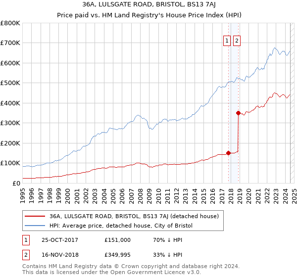 36A, LULSGATE ROAD, BRISTOL, BS13 7AJ: Price paid vs HM Land Registry's House Price Index