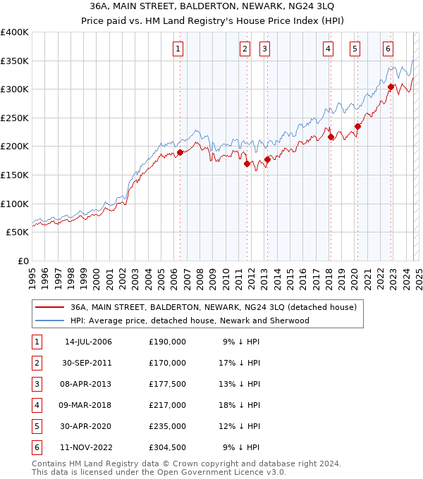 36A, MAIN STREET, BALDERTON, NEWARK, NG24 3LQ: Price paid vs HM Land Registry's House Price Index