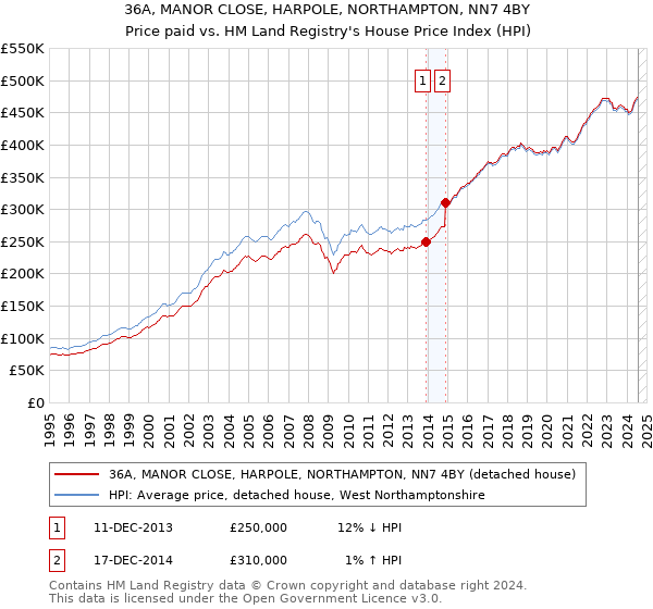 36A, MANOR CLOSE, HARPOLE, NORTHAMPTON, NN7 4BY: Price paid vs HM Land Registry's House Price Index