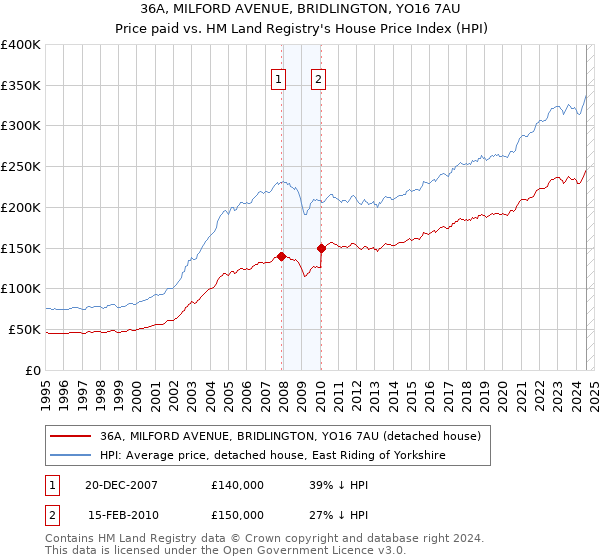 36A, MILFORD AVENUE, BRIDLINGTON, YO16 7AU: Price paid vs HM Land Registry's House Price Index