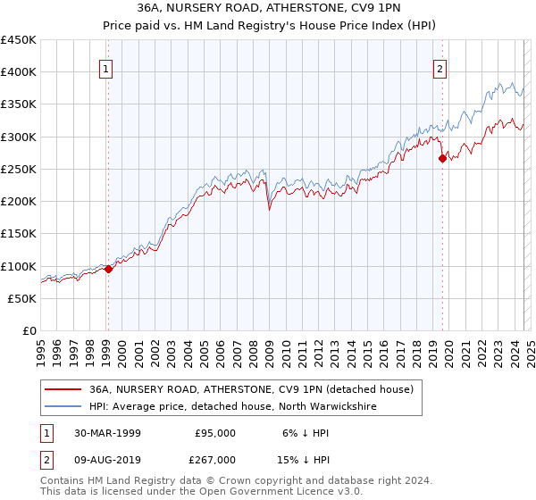 36A, NURSERY ROAD, ATHERSTONE, CV9 1PN: Price paid vs HM Land Registry's House Price Index