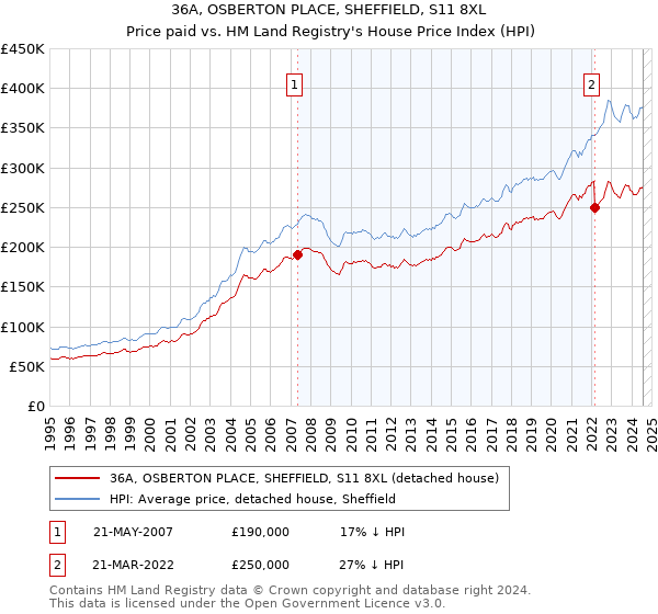 36A, OSBERTON PLACE, SHEFFIELD, S11 8XL: Price paid vs HM Land Registry's House Price Index