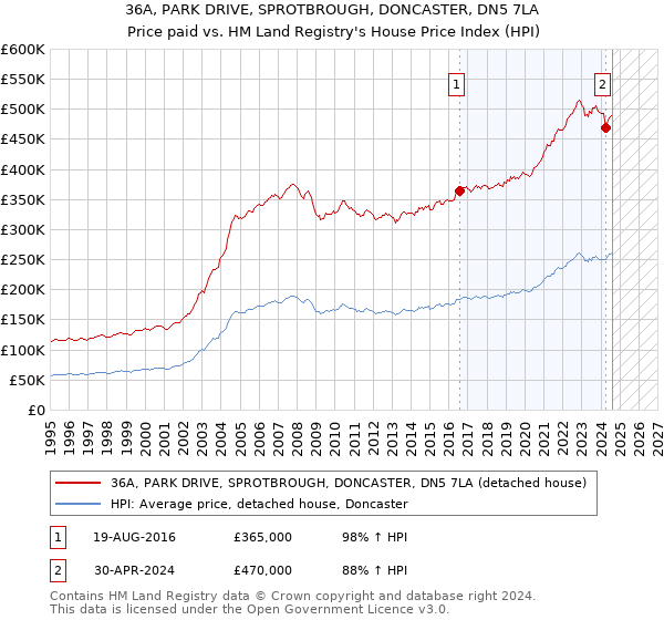 36A, PARK DRIVE, SPROTBROUGH, DONCASTER, DN5 7LA: Price paid vs HM Land Registry's House Price Index