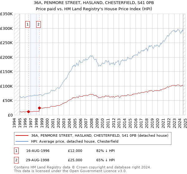 36A, PENMORE STREET, HASLAND, CHESTERFIELD, S41 0PB: Price paid vs HM Land Registry's House Price Index