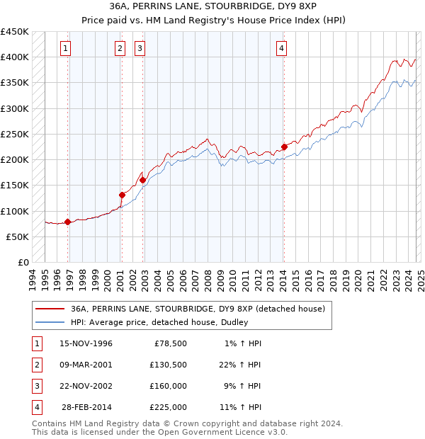 36A, PERRINS LANE, STOURBRIDGE, DY9 8XP: Price paid vs HM Land Registry's House Price Index