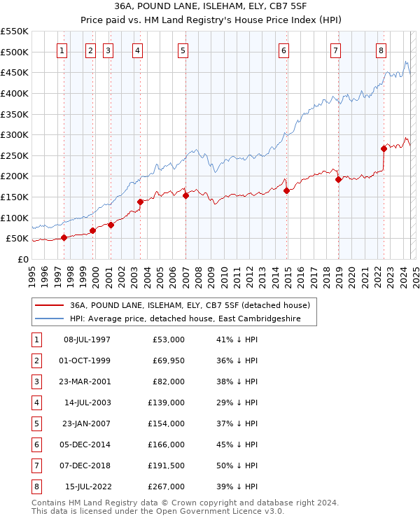 36A, POUND LANE, ISLEHAM, ELY, CB7 5SF: Price paid vs HM Land Registry's House Price Index