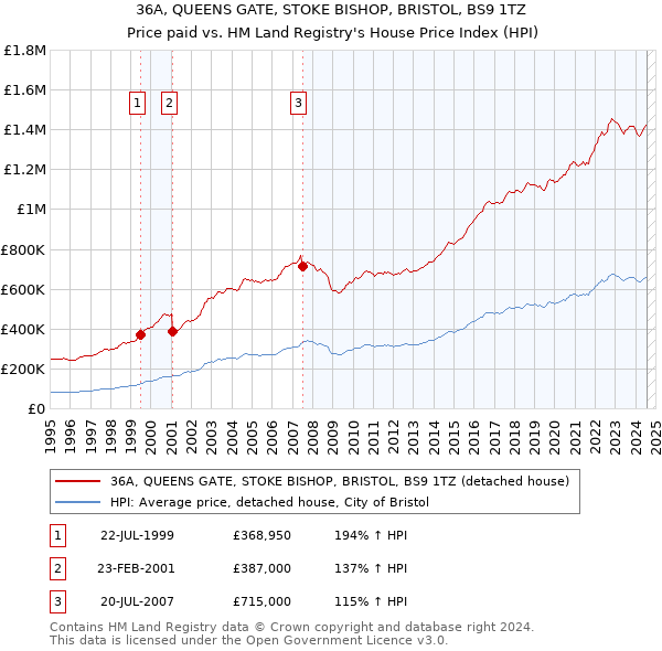 36A, QUEENS GATE, STOKE BISHOP, BRISTOL, BS9 1TZ: Price paid vs HM Land Registry's House Price Index