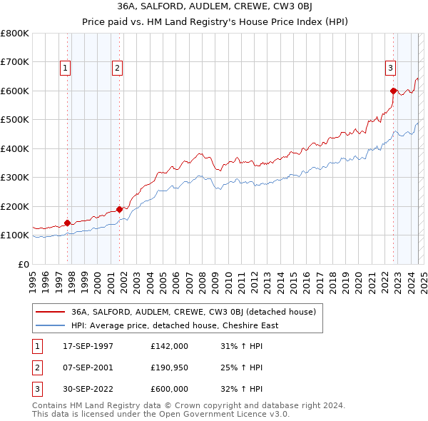 36A, SALFORD, AUDLEM, CREWE, CW3 0BJ: Price paid vs HM Land Registry's House Price Index