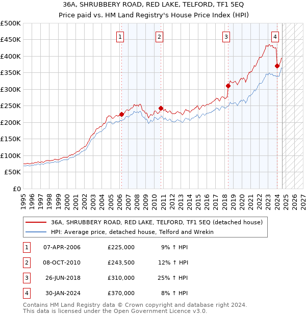 36A, SHRUBBERY ROAD, RED LAKE, TELFORD, TF1 5EQ: Price paid vs HM Land Registry's House Price Index