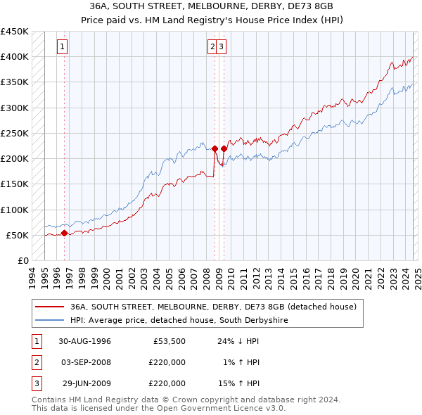 36A, SOUTH STREET, MELBOURNE, DERBY, DE73 8GB: Price paid vs HM Land Registry's House Price Index