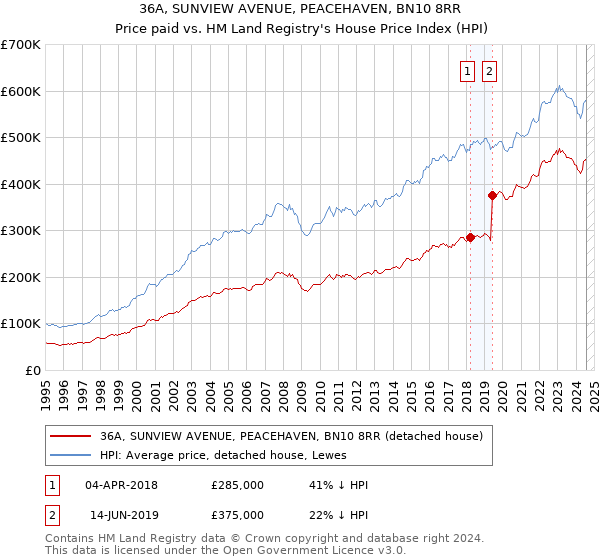 36A, SUNVIEW AVENUE, PEACEHAVEN, BN10 8RR: Price paid vs HM Land Registry's House Price Index