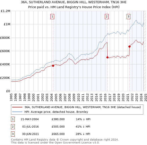 36A, SUTHERLAND AVENUE, BIGGIN HILL, WESTERHAM, TN16 3HE: Price paid vs HM Land Registry's House Price Index