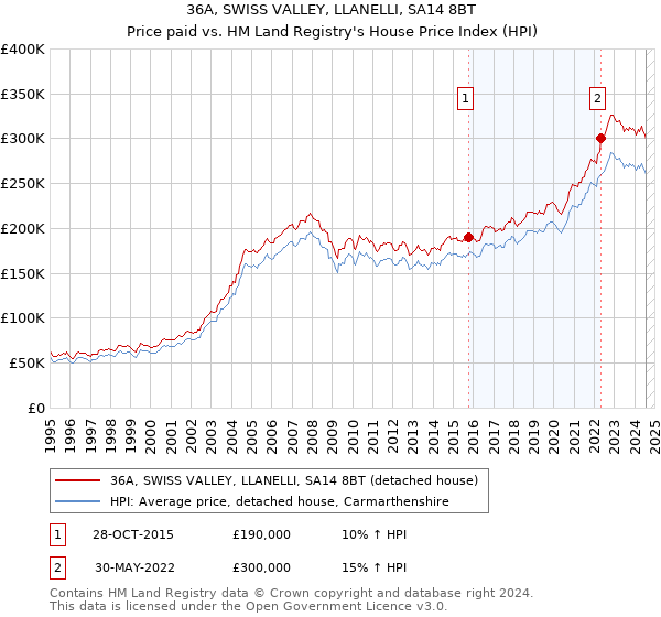 36A, SWISS VALLEY, LLANELLI, SA14 8BT: Price paid vs HM Land Registry's House Price Index